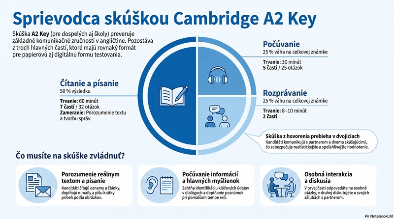 Infografika zobrazujúca štruktúru a formát Cambridge skúšky A2 Key