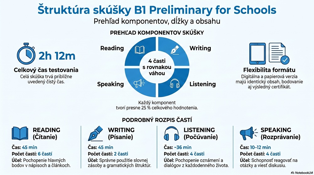 Infografika: štruktúra a formát Cambridge skúšky B1 Preliminary (PET) – čítanie, písanie, počúvanie, hovorenie