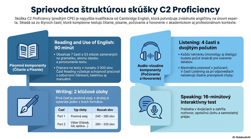 Štruktúra Cambridge skúšky C2 Proficiency – infografika s prehľadom častí a časov